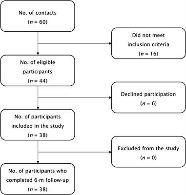 Post-marketing surveilance study of creatine-guanidinoacetic acid safety in healthy adults